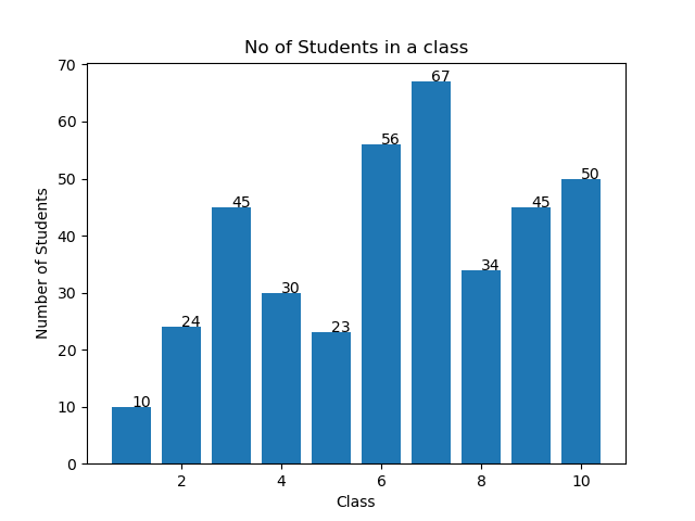 add-value-labels-on-matplotlib-bar-chart-delft-stack